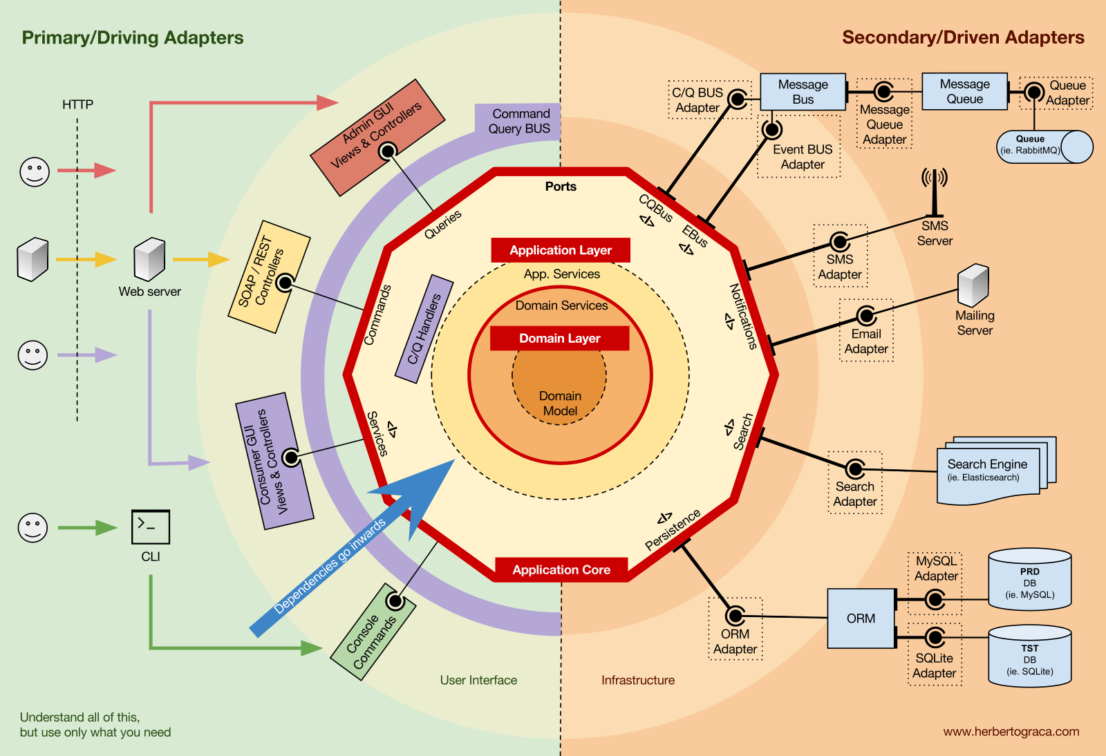 Hexagonal Architecture