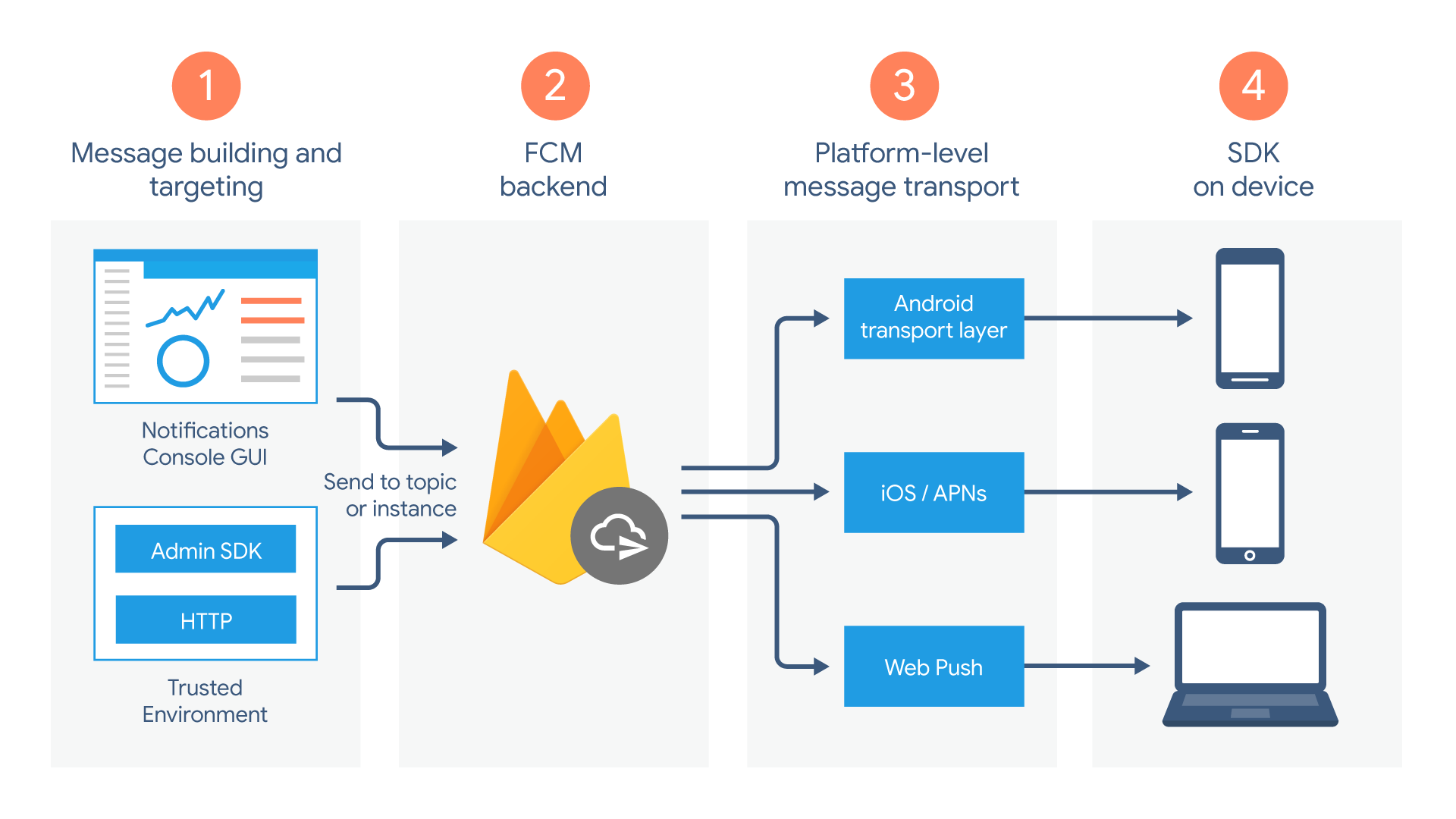 Firebase Cloud Messaging overview